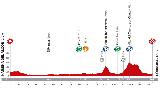 The profile of the fourth stage of the Tour of Spain 2014