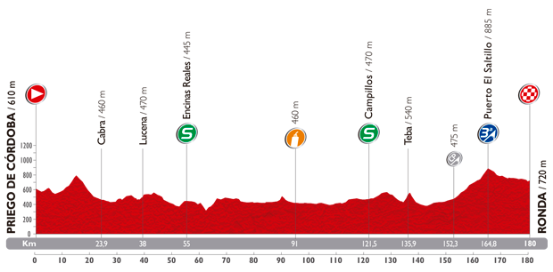 The profile of the fifth stage of the Tour of Spain 2014