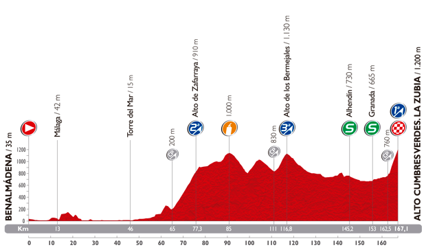The profile of the sixth stage of the Tour of Spain 2014