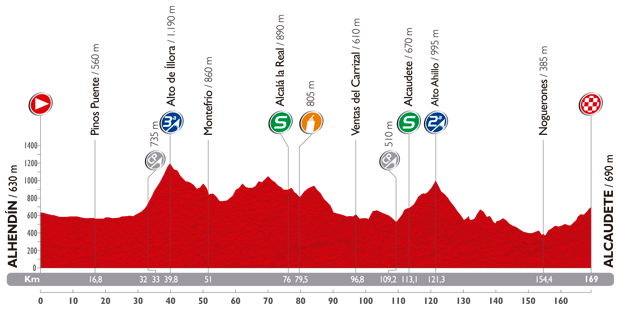 The profile of the seventh stage of the Tour of Spain 2014