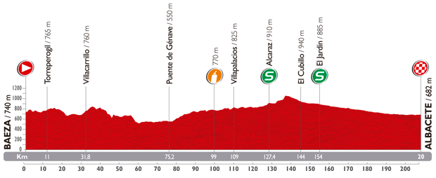 The profile of the eighth stage of the Tour of Spain 2014