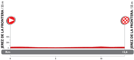 The profile of the 1st stage du Tour of Spain 2014