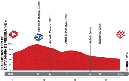 The profile of the 10th stage du Tour of Spain 2014