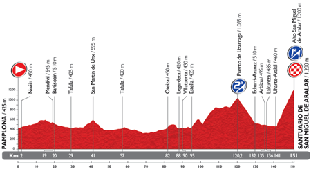 The profile of the 11th stage du Tour of Spain 2014