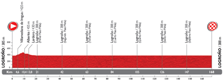 Le profil de la 12ème étape du Tour d'Espagne 2014