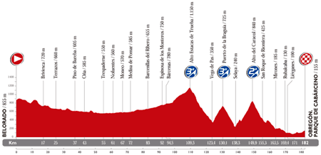 The profile of the 13th stage du Tour of Spain 2014