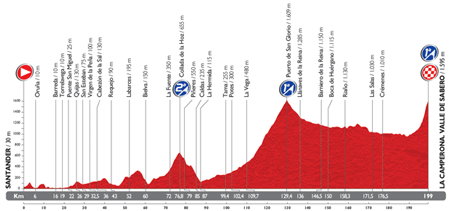 The profile of the 14th stage du Tour of Spain 2014