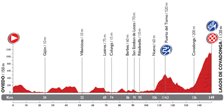 The profile of the 15th stage du Tour of Spain 2014