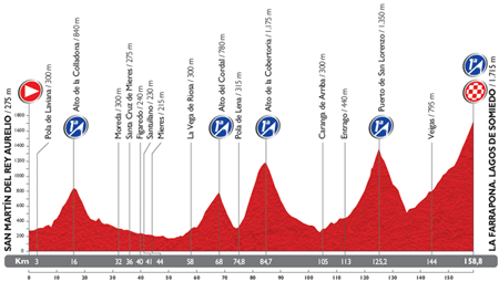 The profile of the 16th stage du Tour of Spain 2014