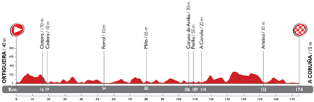 The profile of the 17th stage du Tour of Spain 2014