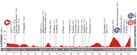 The profile of the 19th stage du Tour of Spain 2014