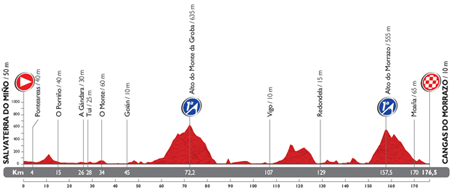 The profile of the 19th stage du Tour of Spain 2014