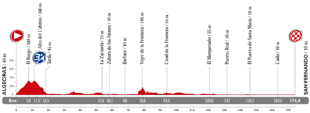 The profile of the 2nd stage du Tour of Spain 2014