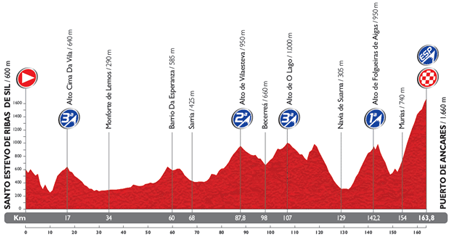 Le profil de la 20ème étape du Tour d'Espagne 2014