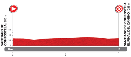The profile of the 21st stage du Tour of Spain 2014