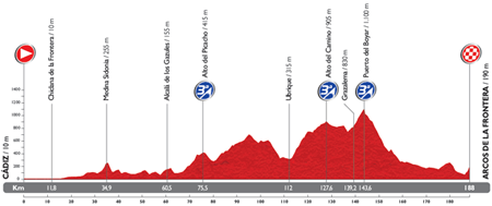 The profile of the 3rd stage du Tour of Spain 2014