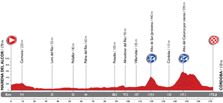 Le profil de la 4ème étape du Tour d'Espagne 2014