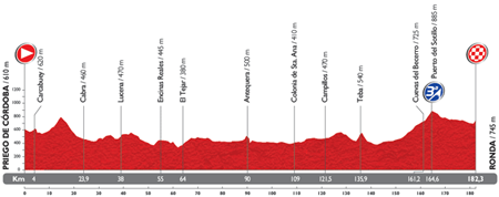 The profile of the 5th stage du Tour of Spain 2014