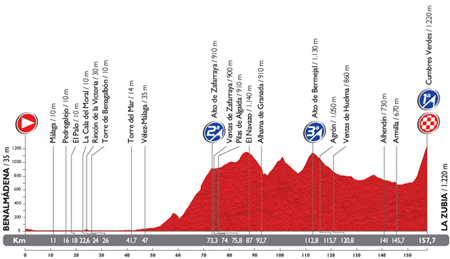 The profile of the 6th stage du Tour of Spain 2014