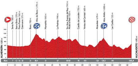 The profile of the 7th stage du Tour of Spain 2014
