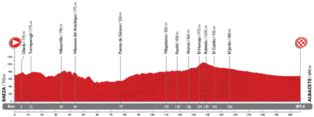 The profile of the 9th stage du Tour of Spain 2014