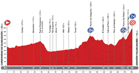 The profile of the 9th stage du Tour of Spain 2014