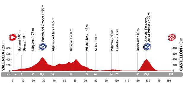 Profil étape 10 du Tour d'Espagne 2015