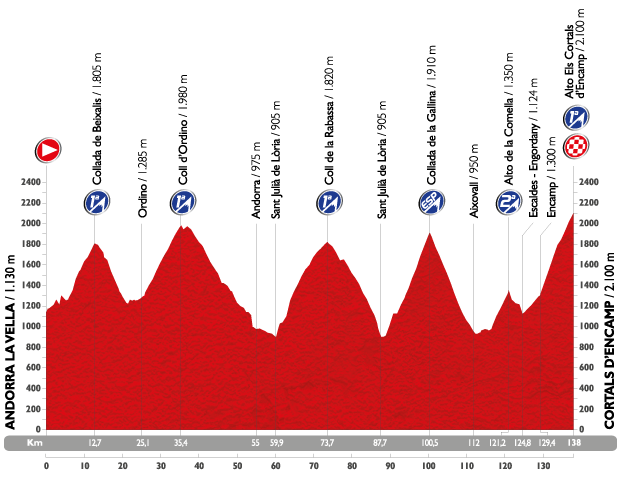 Profil étape 11 du Tour d'Espagne 2015