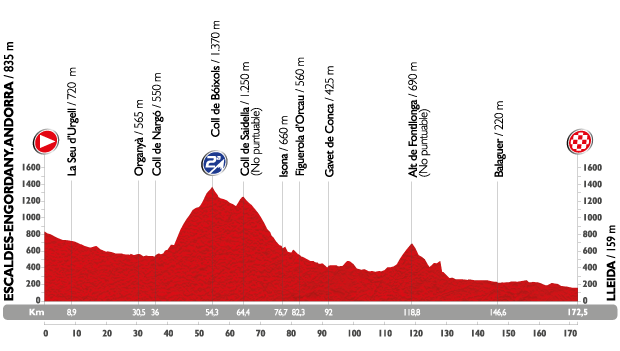 Profil étape 12 du Tour d'Espagne 2015