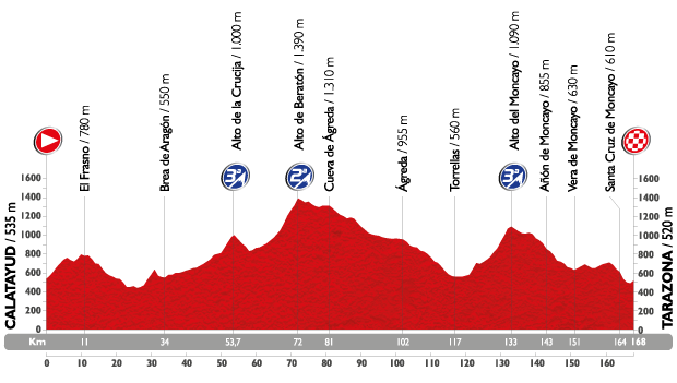 Profil étape 13 du Tour d'Espagne 2015