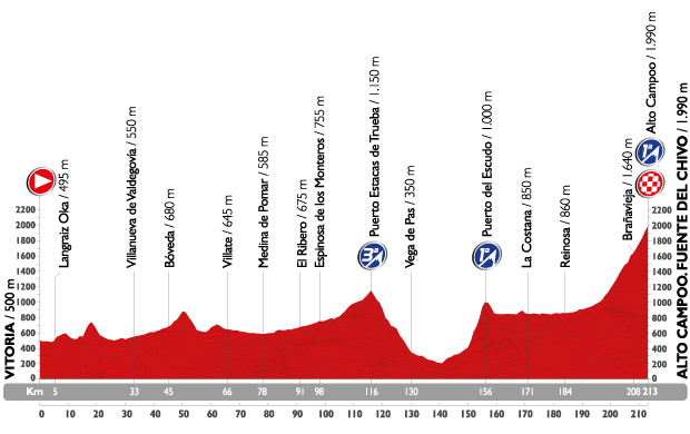 Profil étape 14 du Tour d'Espagne 2015