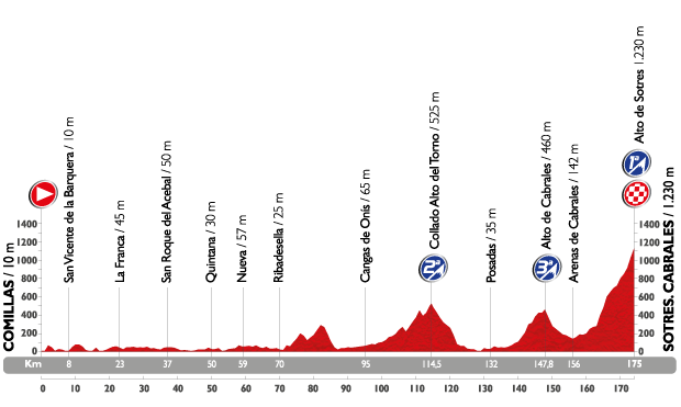 Profil étape 15 du Tour d'Espagne 2015