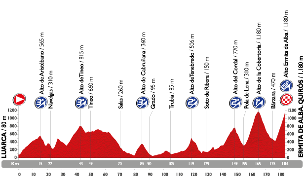 Profil étape 16 du Tour d'Espagne 2015