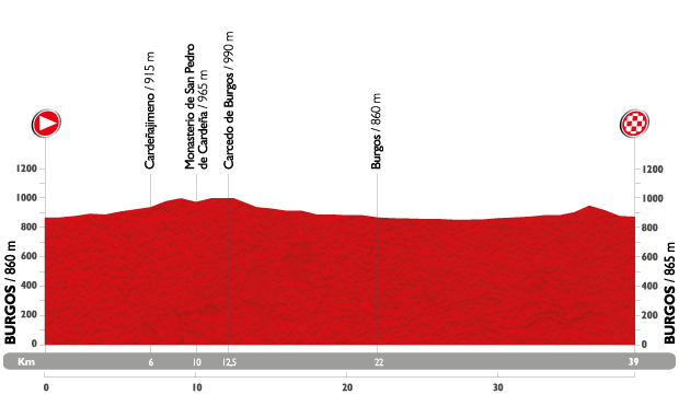 Profil étape 17 du Tour d'Espagne 2015
