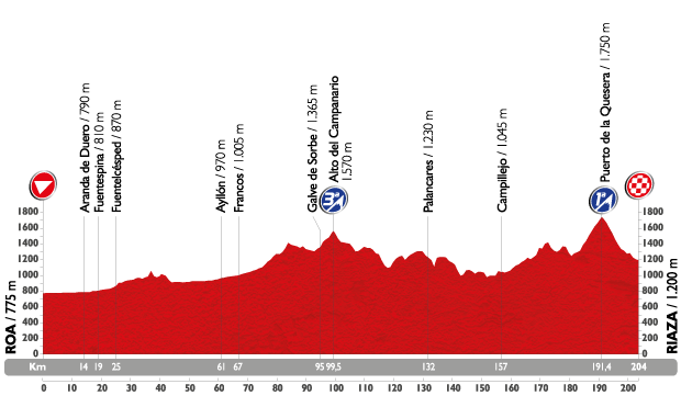 Profil étape 18 du Tour d'Espagne 2015