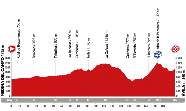 Profil étape 19 du Tour d'Espagne 2015