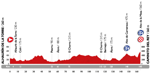 Profil étape 2 du Tour d'Espagne 2015