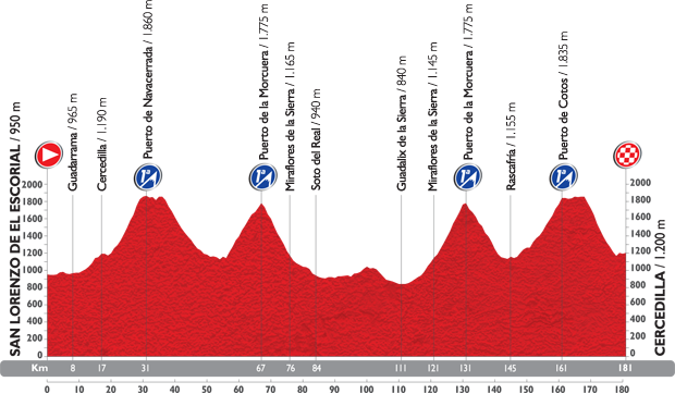 Profil étape 20 du Tour d'Espagne 2015