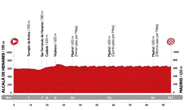 Profil étape 21 du Tour d'Espagne 2015