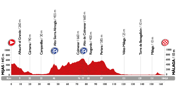 Profil étape 3 du Tour d'Espagne 2015