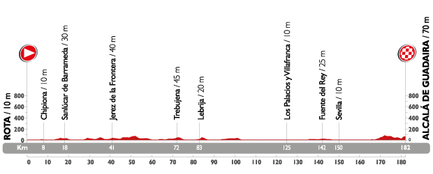 Profil étape 5 du Tour d'Espagne 2015