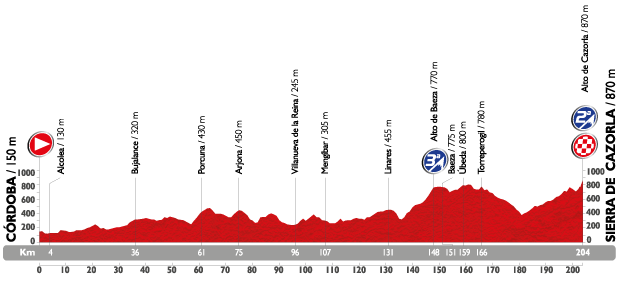 Profil étape 6 du Tour d'Espagne 2015