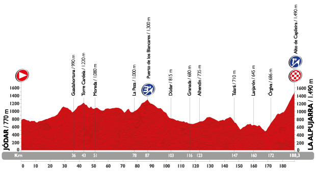 Profil étape 7 du Tour d'Espagne 2015