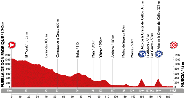 Profil étape 8 du Tour d'Espagne 2015