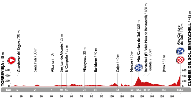 Profil étape 9 du Tour d'Espagne 2015