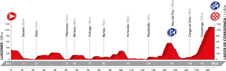 The profile of the 10th stage of the Tour of Spain 2016