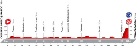 The profile of the 11th stage of the Tour of Spain 2016