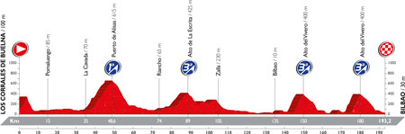 The profile of the 12th stage of the Tour of Spain 2016