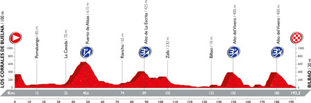 Le profil de la 12ème étape du Tour d'Espagne 2016