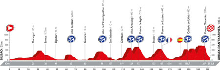The profile of the 13th stage of the Tour of Spain 2016